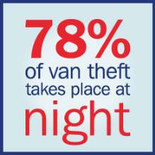 78 per cent of can theft takes place at night