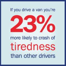 If you drive a van you're 23 [per cent more likely to crash of tiredness than other drivers