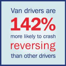 Van drivers are 142 per cent more likely to crash reversing than other drivers