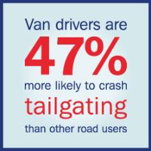 Van drivers are 47 per cent more likely to crash tailgaiting that other raod users