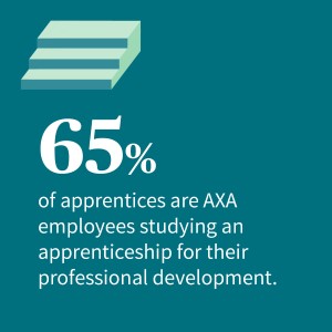 65% of apprentices are AXA employees studying an apprenticeship for their professional development.