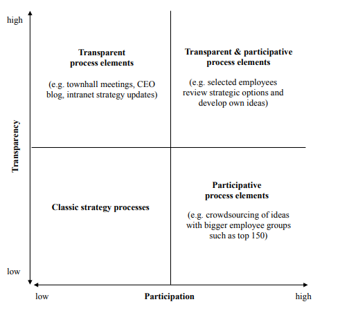 Different forms of Open Strategy – illustrated with tools used at AXA UKI