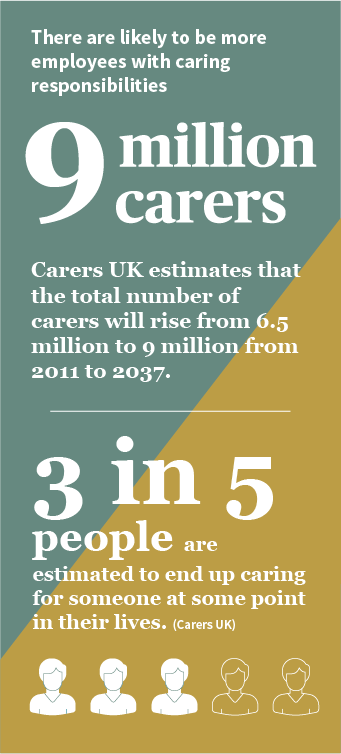 Carers UK estimates that three in five people are estimated to end up caring for someone at some point in their lives, and the number of carers is expected to increase from 6.5 million to 9 million from 2011 to 2037. 70% of employees are unaware of any initiatives offered by their employer to attract, retain or enageg employees approaching state pensions age. 8% of managers said their organisation offers training to help them manage different generations. 23% of employees feel supported by their employer with their responsibilites for caring for a loved one.