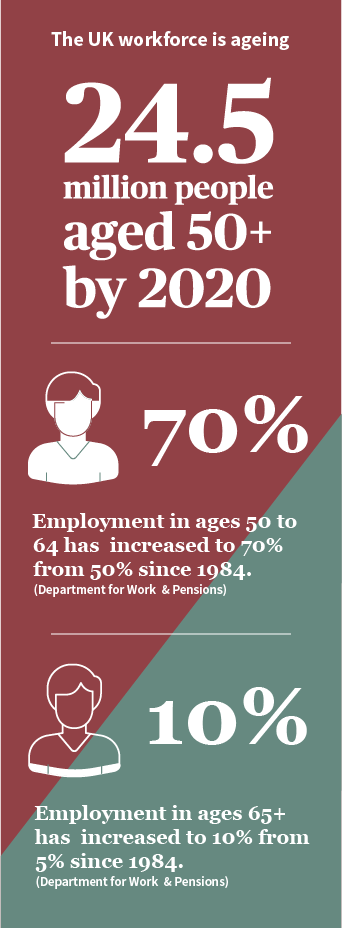 The UK workfroce is ageing, with 24.5 million people aged 50+ by 2020. Employment in ages 50 to 64 has increased to 70% from 50% since 1984 (Department for Work and Pensions). Employment in ages 65+ has increased to 10% from 5% since 1984 (Department for Work and Pensions).