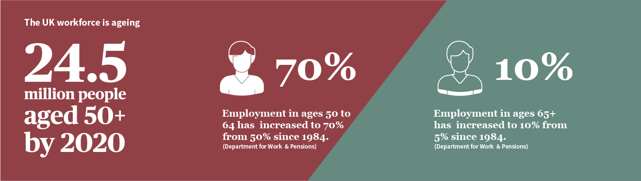The UK workfroce is ageing, with 24.5 million people aged 50+ by 2020. Employment in ages 50 to 64 has increased to 70% from 50% since 1984 (Department for Work and Pensions). Employment in ages 65+ has increased to 10% from 5% since 1984 (Department for Work and Pensions).