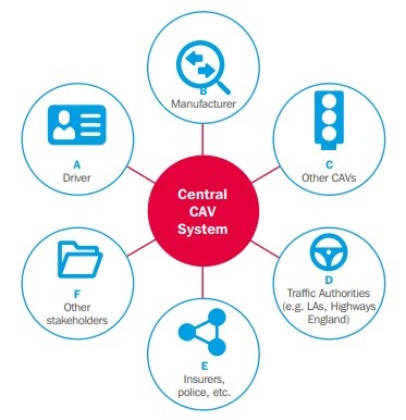 Central CAV system. From left to right: A. Driver, B. Manufacturer, C. Other CAVs, D. Traffic Authorities (e.g. LAs, Highways England), E. Insurers, Police, etc., F. Other stakeholders