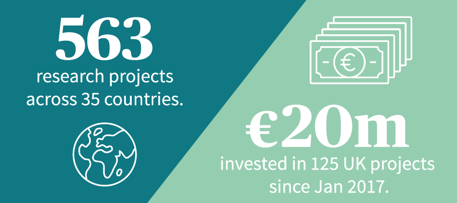 563 research projects across 35 counties; €20m invested in 125 UK project since Jan 2017