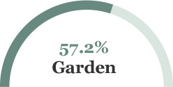 57.2% Garden