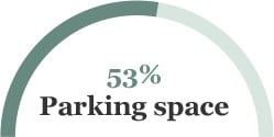 53% Parking Space