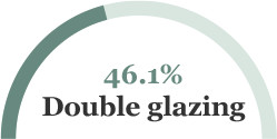 46.1% Double Glazing