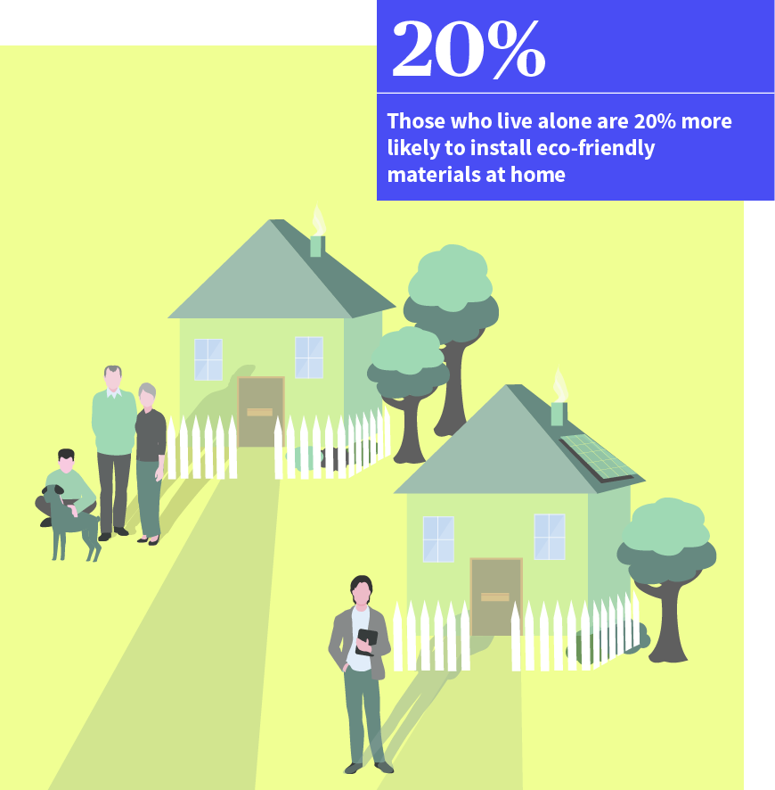 Those who live alone are 20% more likely to install eco-fiendly materials at home