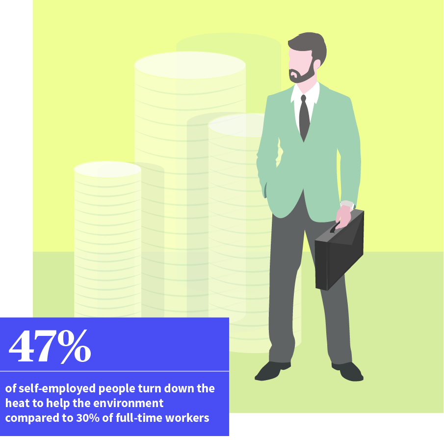 47% of self-employed people turn down the heat compared to 30% of full-time workers 