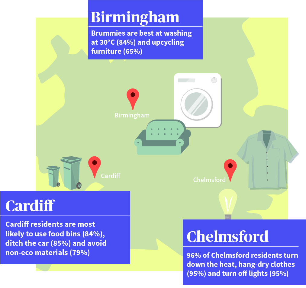 Compare eco-friendly activities between residents in Brummies, Cardiff and Chelmsford