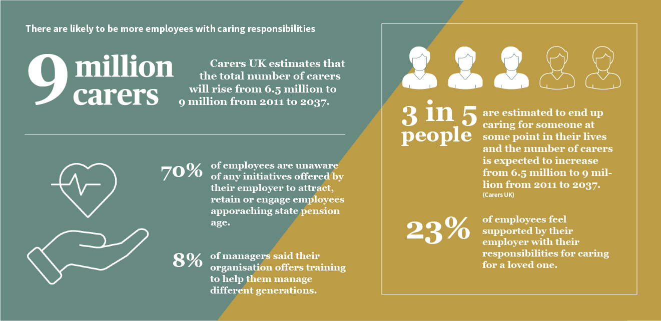 Carers UK estimates that the total number of carers will rise from 6.5 million to 9 million from 2011 to 2037. Three in five people are estimated to end up caring for someone at some point in their lives.