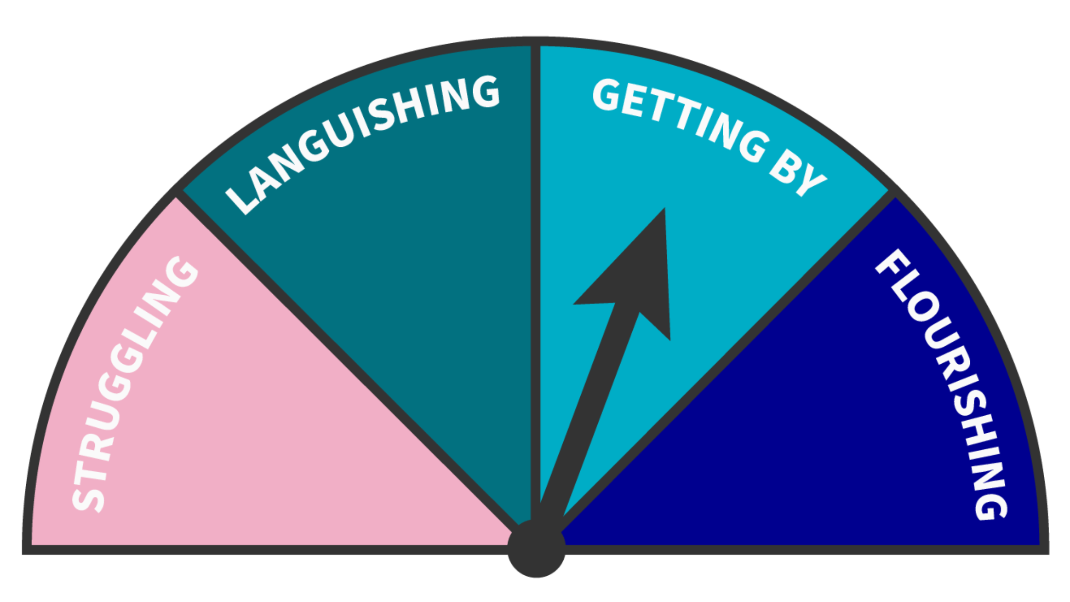 An AXA meter with 4 measurements which are Struggling, languishing, getting by and Flourishing. The meter is pointing at Getting By.