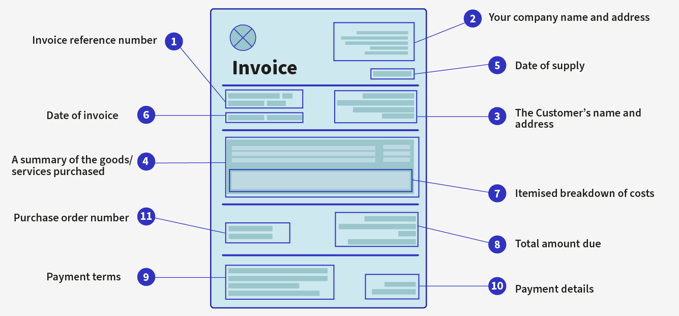 A guide to an invoice - more information below