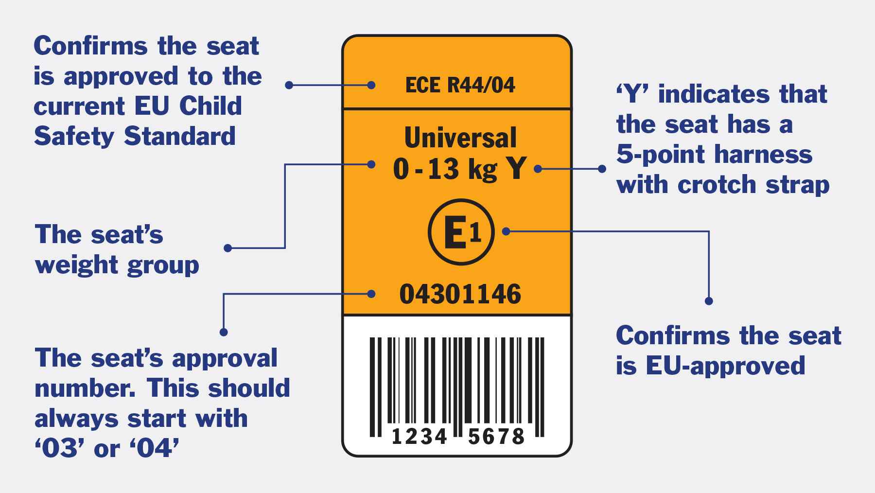 EU-approved child car seats will always have a label showing a capital ‘E’ in a circle