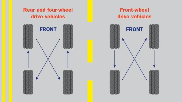 The front tyres on a car tend to wear out more quickly than those at the rear