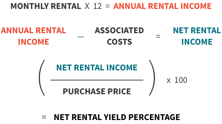 •	Monthly rental x 12 months = Annual rental income  •	Annual rental income – Associated costs = Net rental income  •	(Net rental income ÷ Purchase price) x 100 = Net rental yield percentage