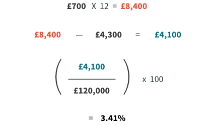 Monthly rental x 12 months = Annual rental income  •	£700 x 12 months = £8,400  Annual rental income – Associated costs = Net rental income  •	£8,400 - £4,300 = £4,100   (Net rental income ÷ Purchase price) x 100 = Rental yield percentage •	(£4,100 ÷ £120,000) x100 = 3.41%