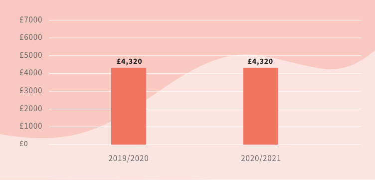 A graph showing an increase in tax for Marie over the next two years