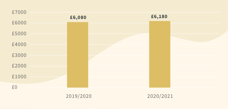 A graph showing the increase in tax for Martin over the next two years
