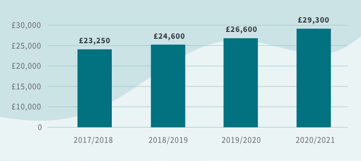 A graph showing increase in tax for Michael over four years from 2017