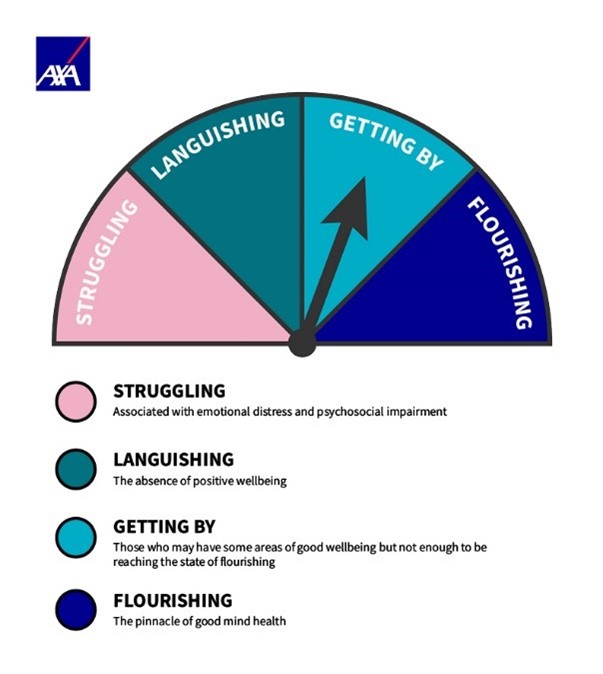 An AXA meter with 4 measurements which are Struggling, languishing, getting by and Flourishing. The meter is pointing at Getting By. Struggling - associated with emotional distress and psychosocial impairment; Languishing - The absence of positive wellbeing; Getting by - Those who may have some areas of good wellbeing but not enough to be reaching the state of flourishing; Flourishing - The pinnacle of good mind health